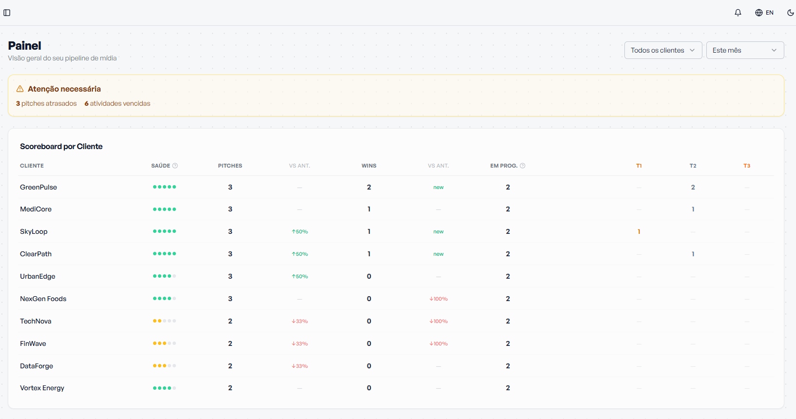 Dashboard Scoreboard
