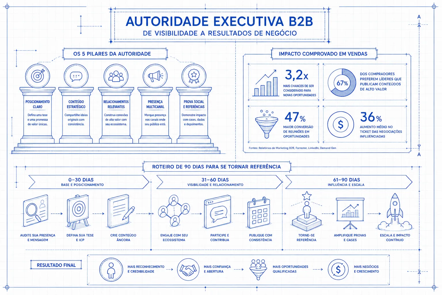 Infográfico sobre os 5 pilares da autoridade executiva B2B e o roteiro de 90 dias